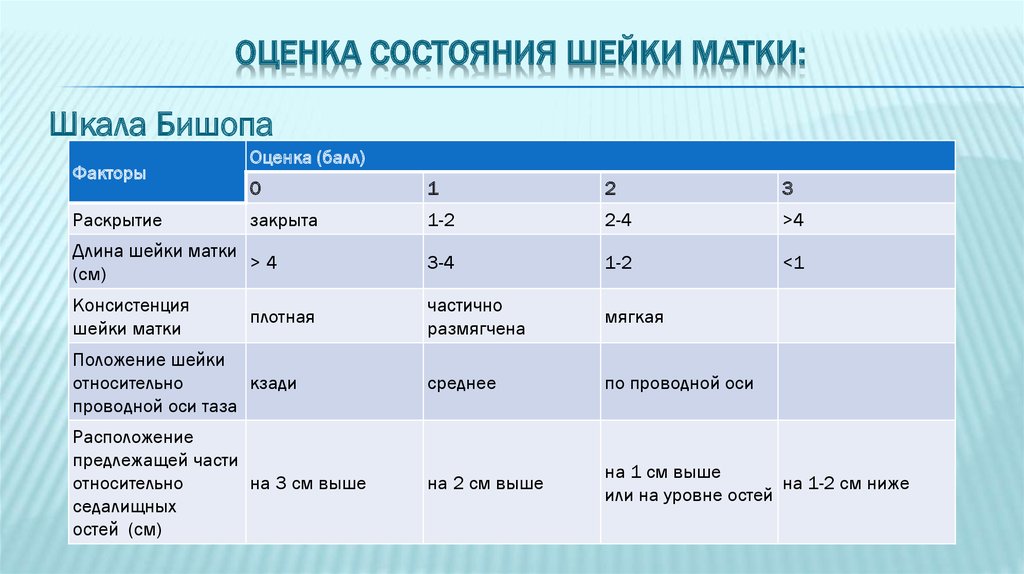 Оценка по другому. Бишоп шкала оценки шейки матки. Оценка степени зрелости шейки матки по Бишопу. Шкала Бишопа в акушерстве таблица. Шкала оценки степени «зрелости» шейки матки (е.н. Bishop, 1964).