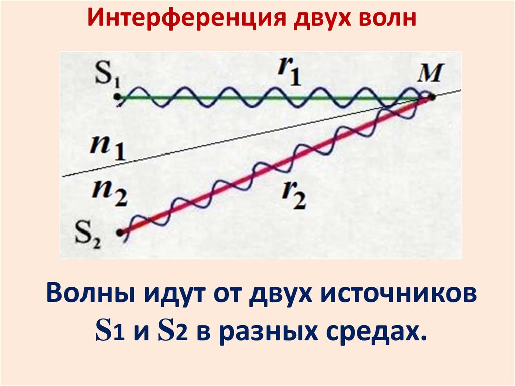 Интерференция волн рисунок