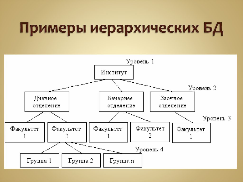 Иерархического способа организации данных. Иерархическая модель базы данных. Иерархическая модель данных БД. Схема иерархической структуры. Схема иерархической БД пример.