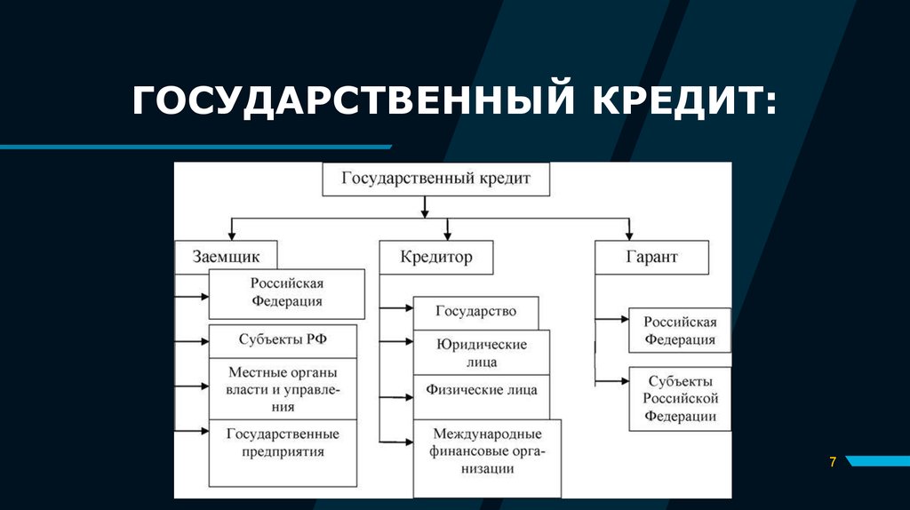 Проект государственный кредит