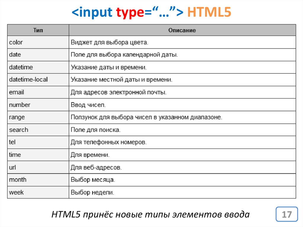 Int html. Input Тип данных. Типы данных html. Html форма input. Типы элемента input html.