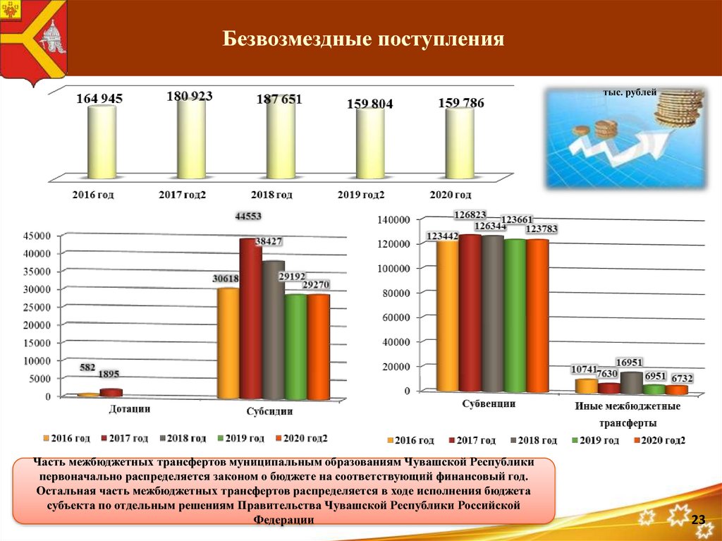 Безвозмездные поступления