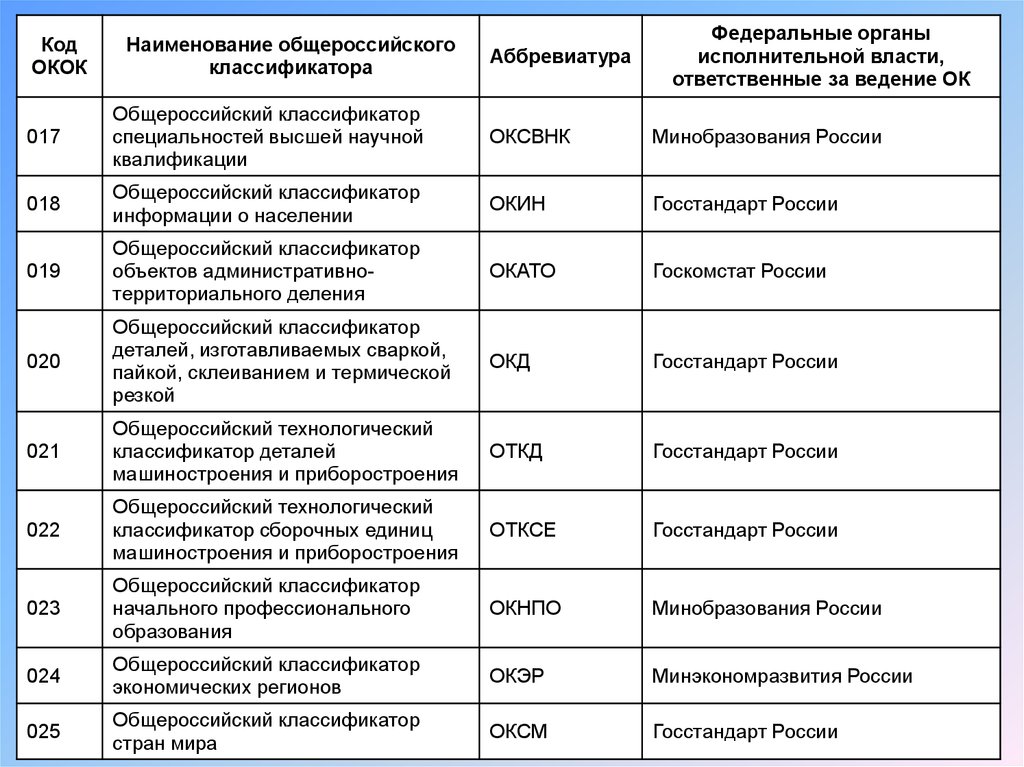 Перечень специальностей высшего образования 2022. Общероссийские классификаторы. Классификатор специальностей. Классификатор специальностей высшего образования. Общероссийские классификаторы примеры.