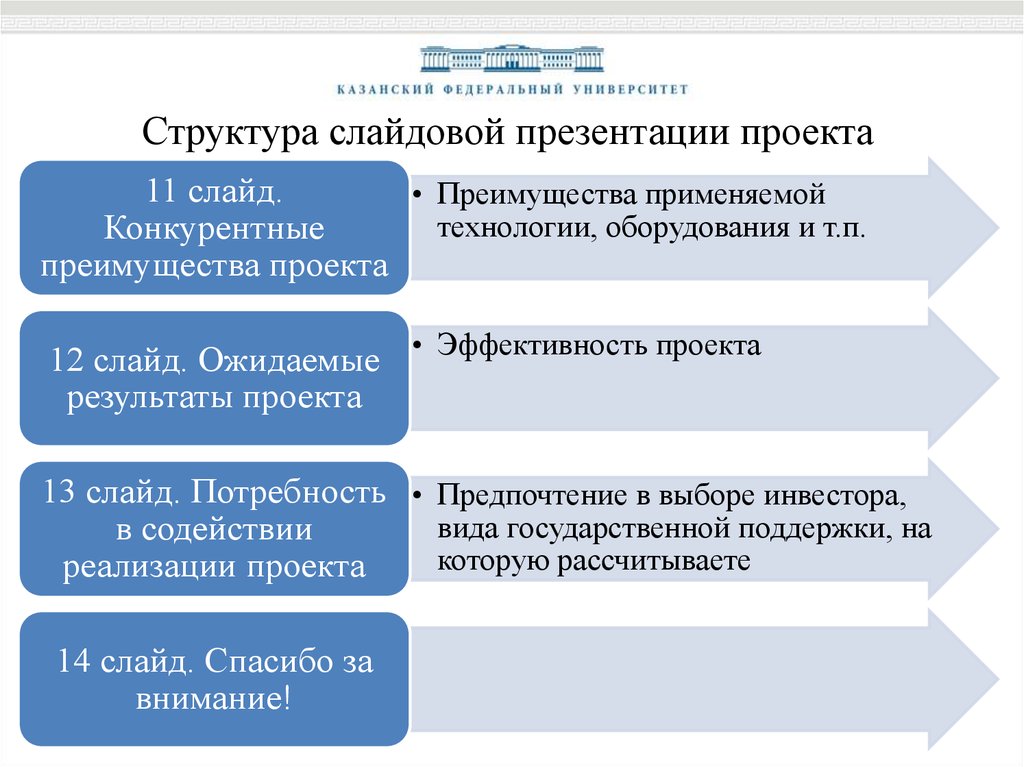 Структура слайдов в презентации