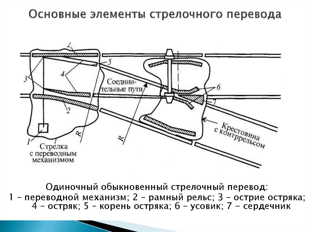 Указанная в узле. Устройство одиночного обыкновенного стрелочного перевода.. Схема переводного механизма стрелочного перевода. Основные элементы обыкновенного стрелочного перевода. Переводной механизм стрелочного перевода чертеж.