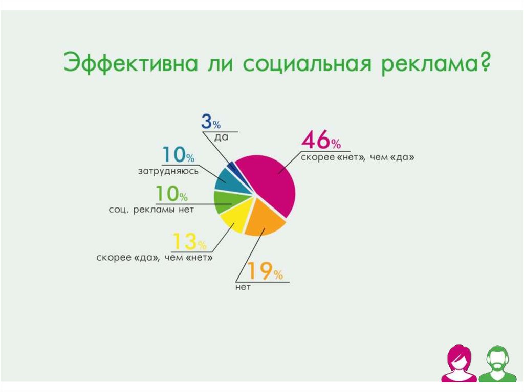 Диаграмма реклама. Социальная реклама со статистикой. Темы социальной рекламы. График эффективности социальной рекламы. Эффективность социальной рекламы.