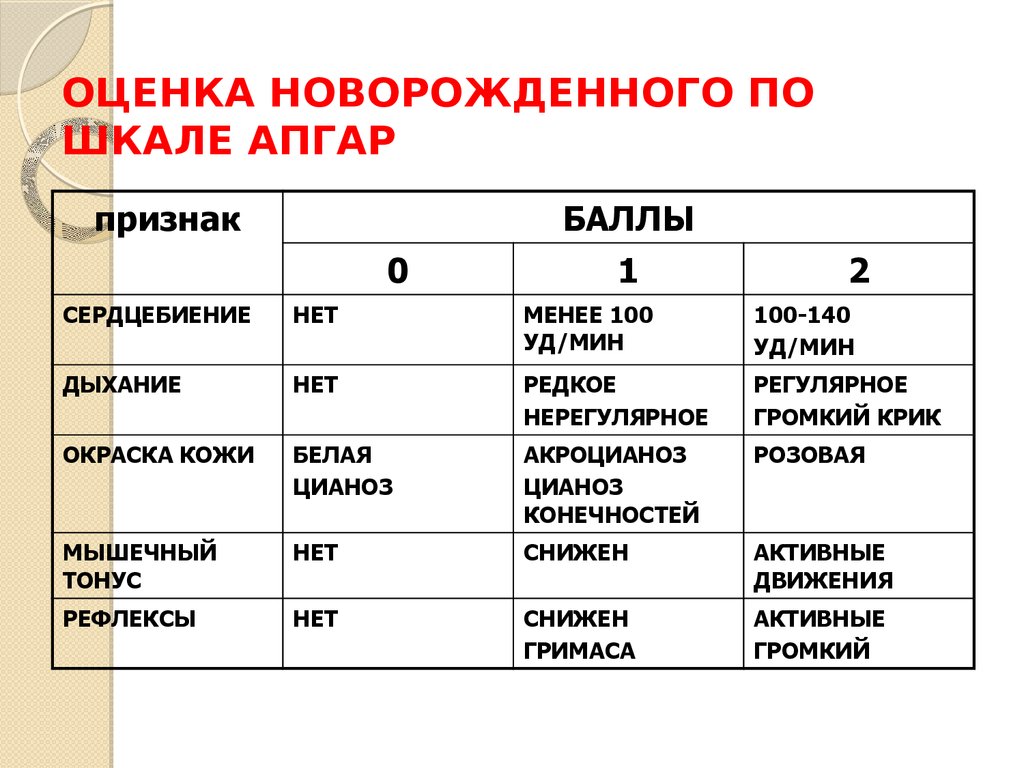 Апгар 8 8 что это. Шкала Апгар для новорожденных 6 баллов. Критерии оценки состояния новорожденного по шкале Апгар. Оценка общего состояния по шкале Апгар. Критерии оценки новорожденного по шкале Апгар таблица.