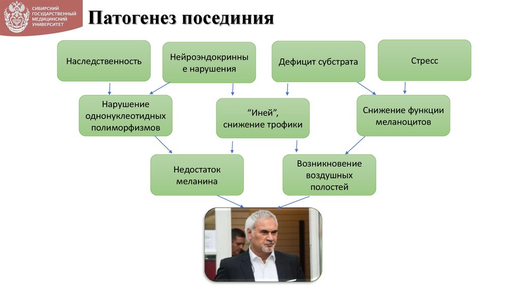 Патогенез посединия