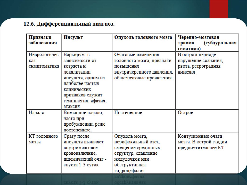 Диагнозы период. Дифференциальная диагностика мозговых инсультов таблица. Дифференциальная диагностика опухолей головного мозга. Диф диагностика опухолей головного мозга и инсульта. Клинические признаки ишемического инсульта таблица.