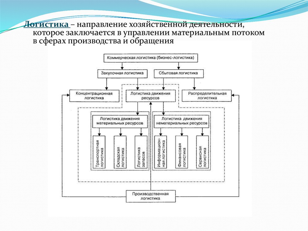 Торгово экономическое направление