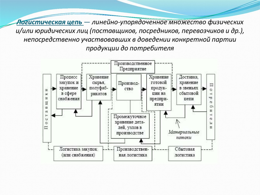 Материальные потоки в логистической цепи