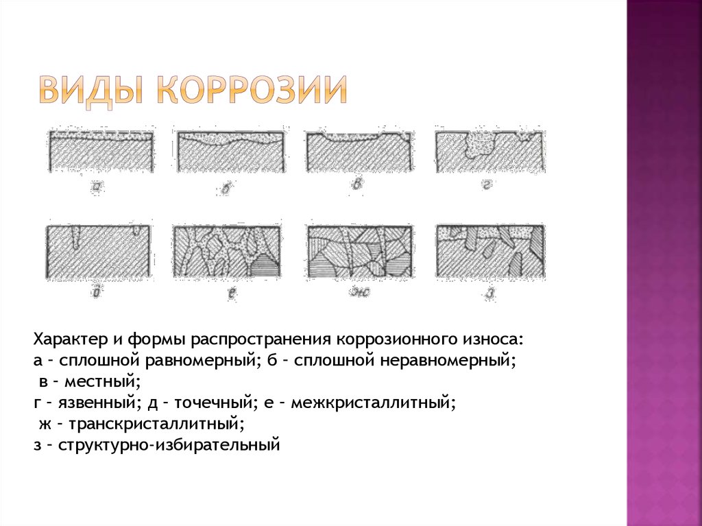 Виды коррозии картинки