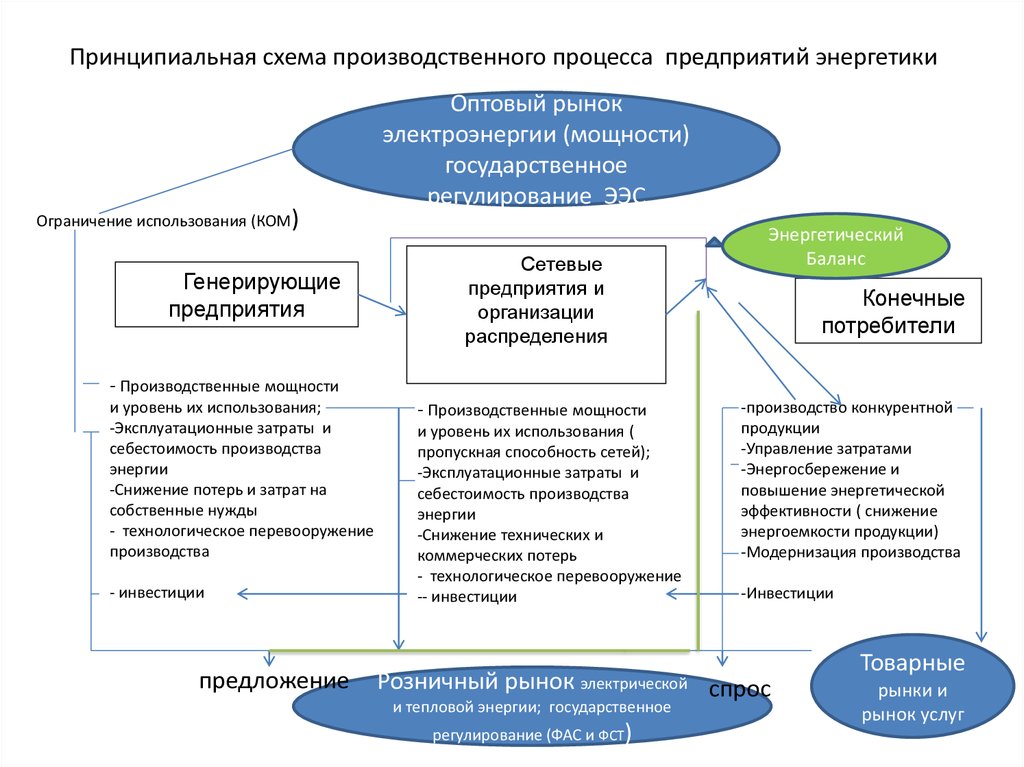 Схема производственного процесса предприятия