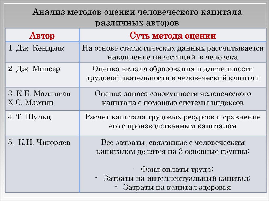 Анализ капитала