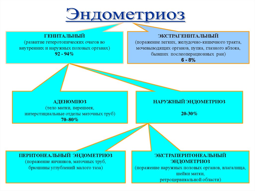 Признаки эндометриоза. Эндометриоз факторы развития. Эндометриоз этиология и патогенез. Наружный генитальный эндометриоз классификация.