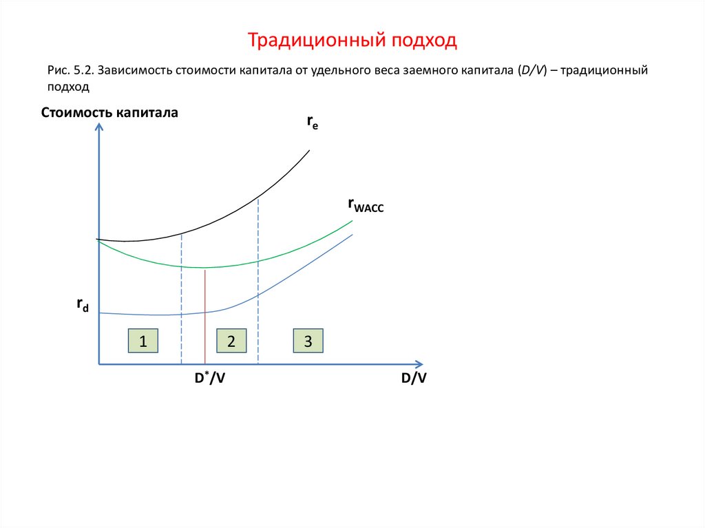 Традиционный подход