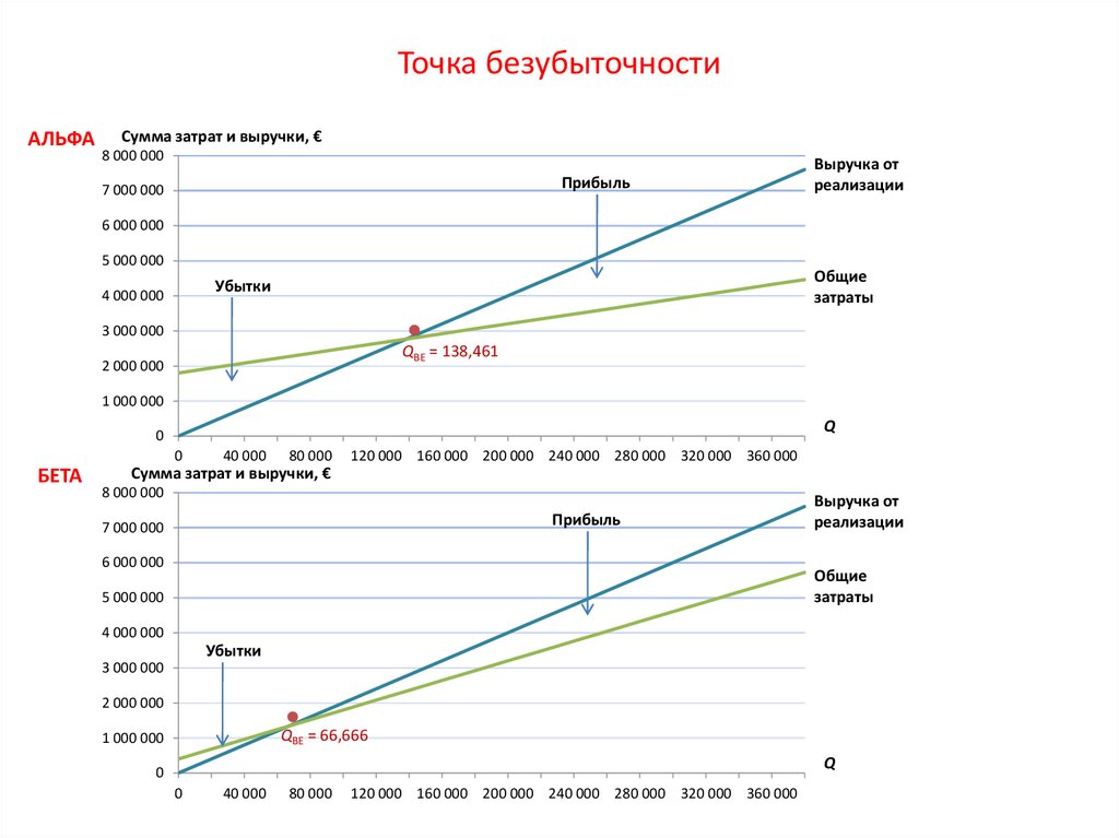 Бизнес план пример точка безубыточности