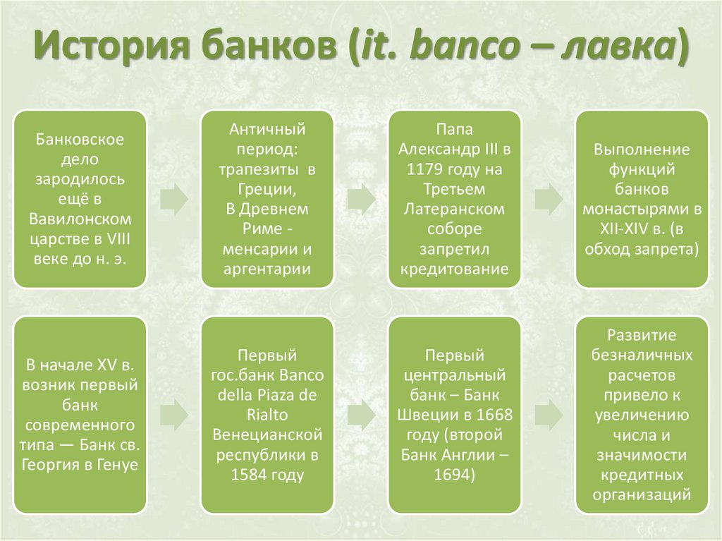 История банка решение. История банков. История возникновения банка. История банковского дела.