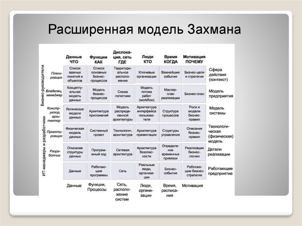 Схема захмана как методическая основа описания многоуровневой структуры организации