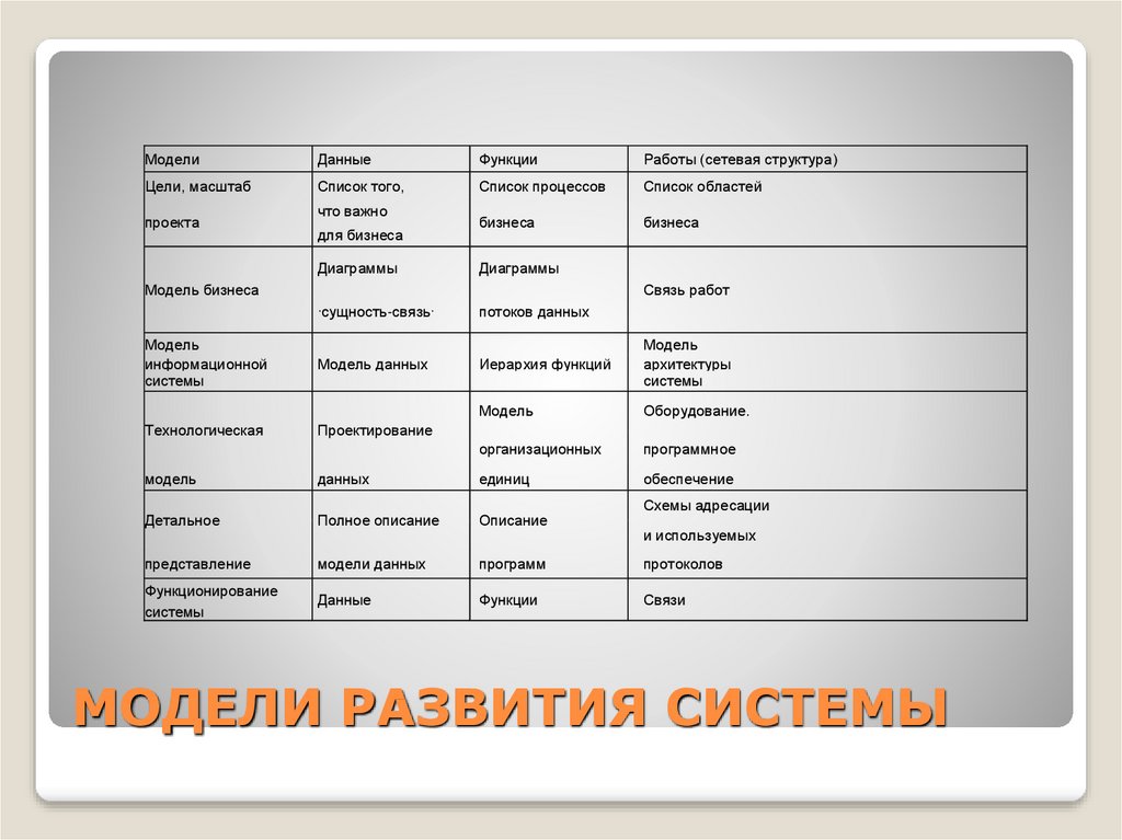 Схема захмана как методическая основа описания многоуровневой структуры организации