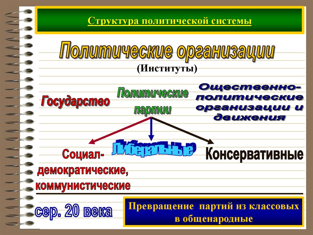 Структура политической системы. Политическая система и ее роль в жизни общества. Политические иерархии. Политическое строение страны. Структура политической жизни.