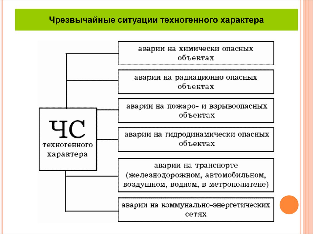 Чс природного характера схема