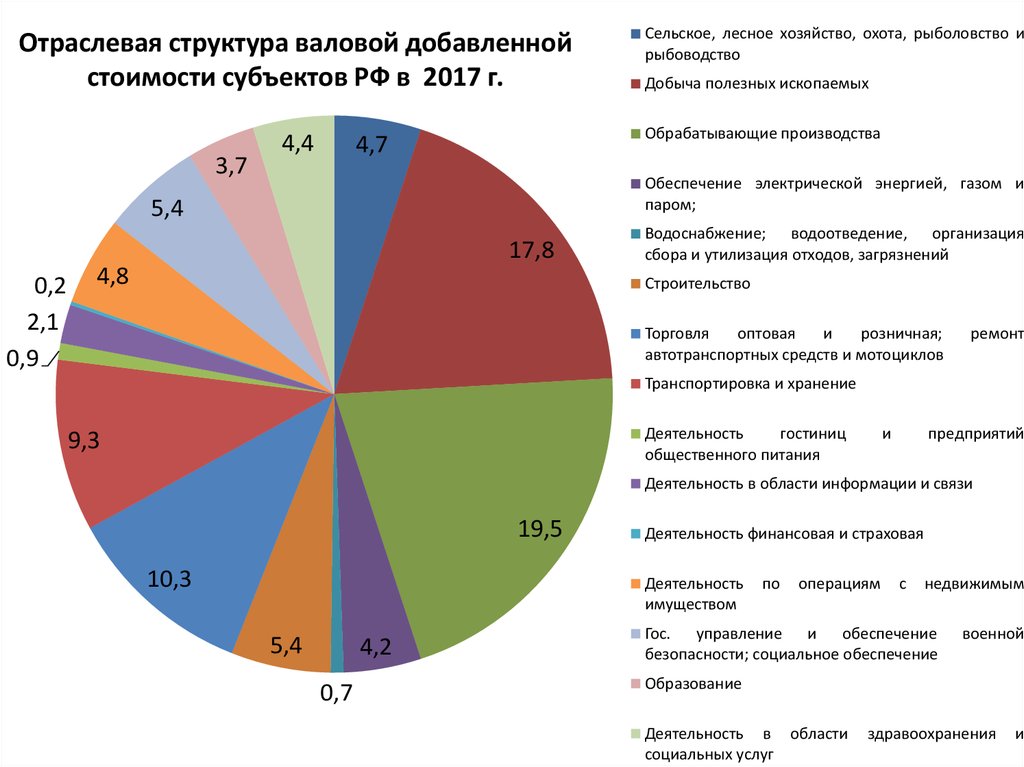 Отраслевая структура национальной экономики