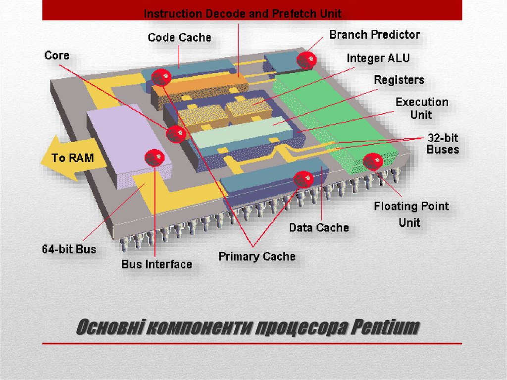 Основні компоненти процесора Pentium