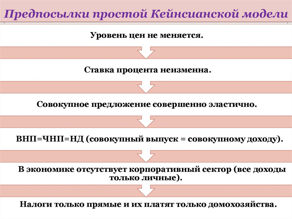 Кейнсианская революция причины содержание итоги презентация