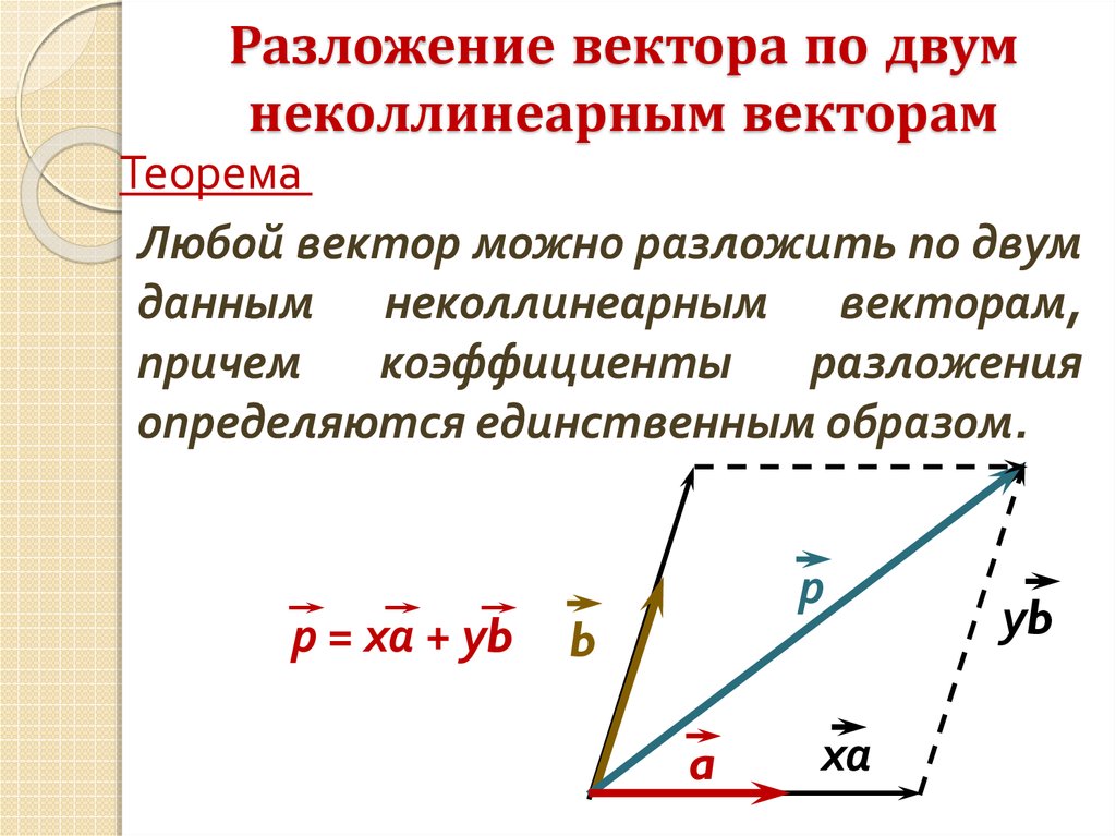 1 можно разложить по. Разложение вектора по 2 неколлинеарным векторам. Теорема о разложении вектора по двум неколлинеарным векторам. Разложить вектор по двум неколлинеарным векторам. Разложение вектора по двум неколлинеарным векторам 9 класс.