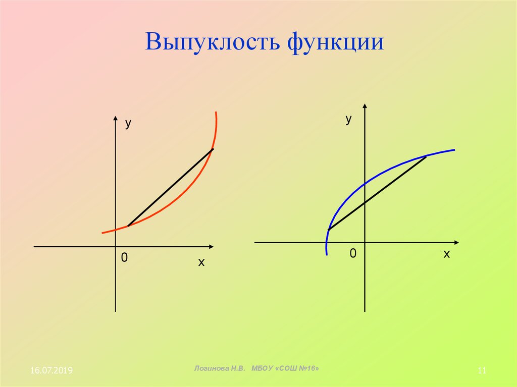 Условие выпуклости графика