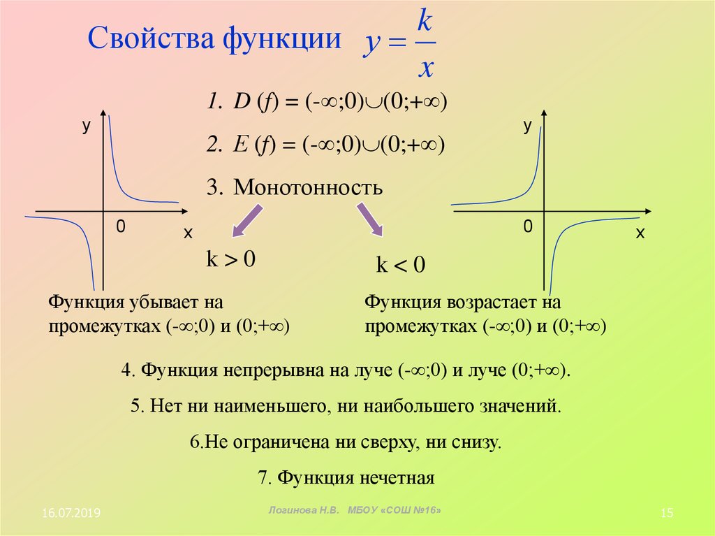 Не х 9 и х нечетное. Монотонность функции на графике. Монотонная функция. Функция y k/x. Монотонная функция примеры.