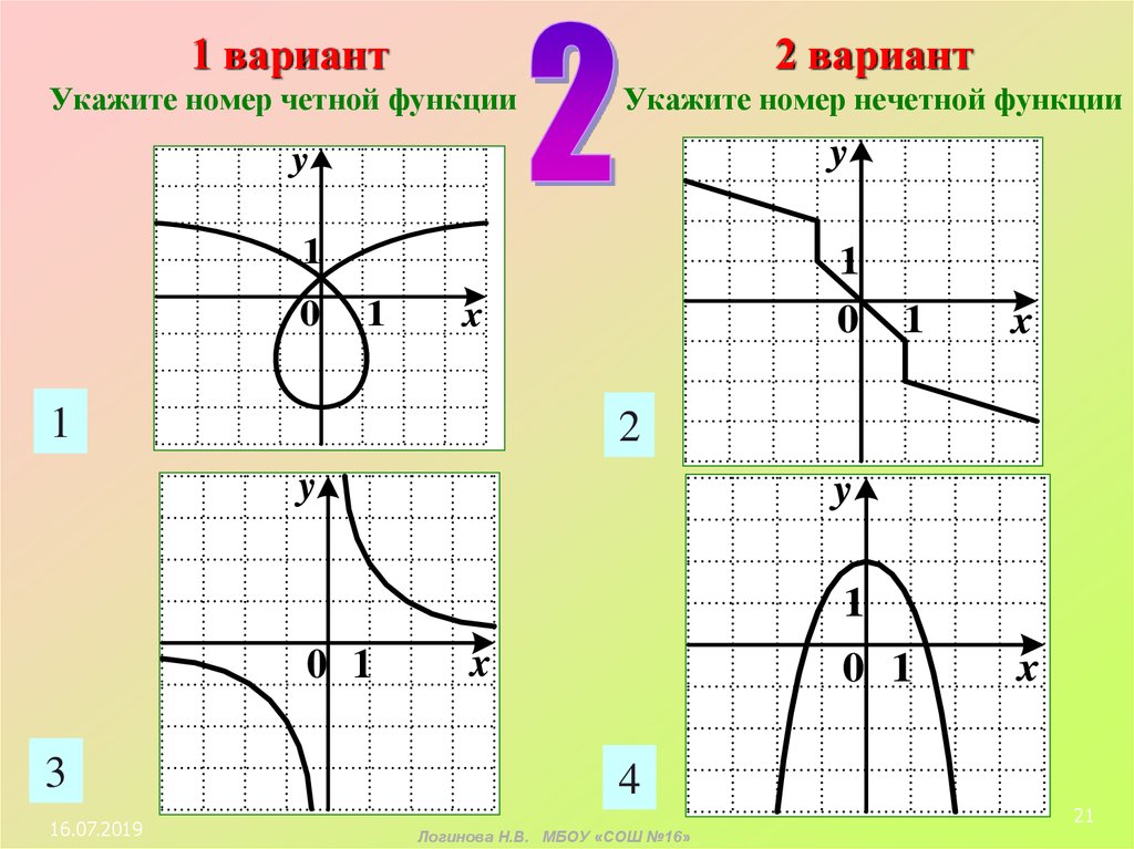 На каком из рисунков изображен график четной функции