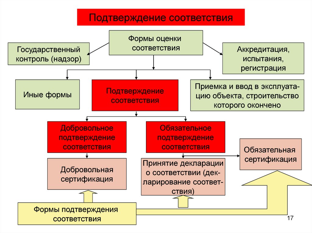 Оценка соответствия обязательным требованиям. Процедура форма подтверждения соответствия. Форма подтверждения соответствия схема. 2. Перечислите формы подтверждения соответствия.. Формы оценки подтверждения соответствия.