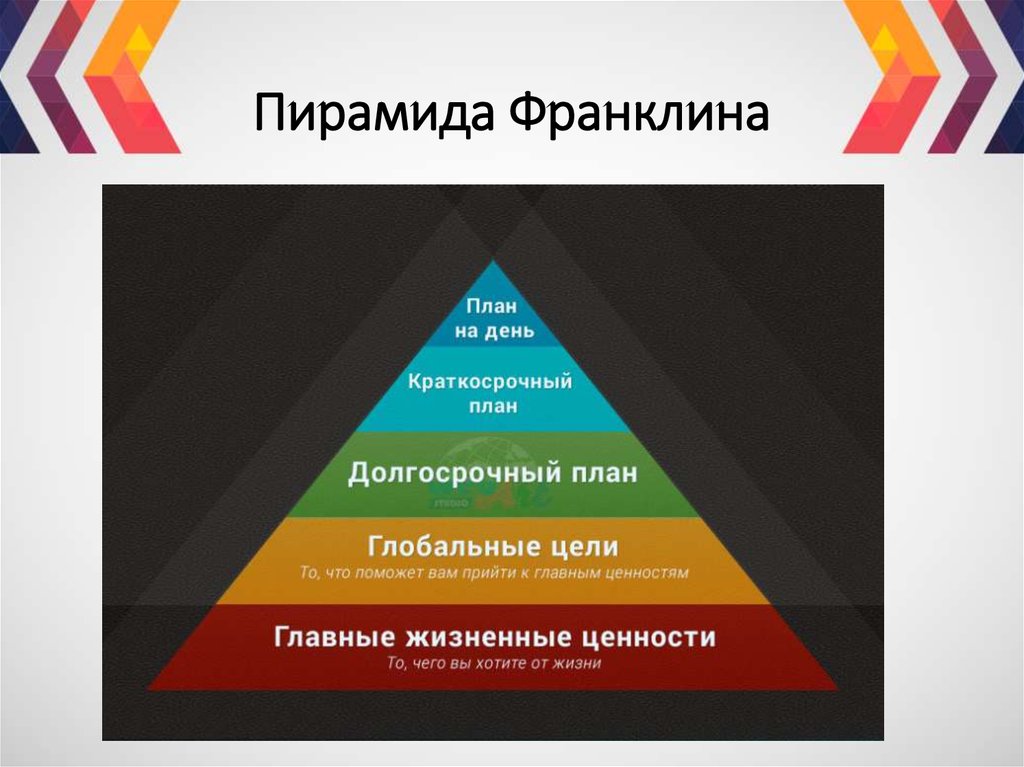 Что находится на вершине пирамиды планирования