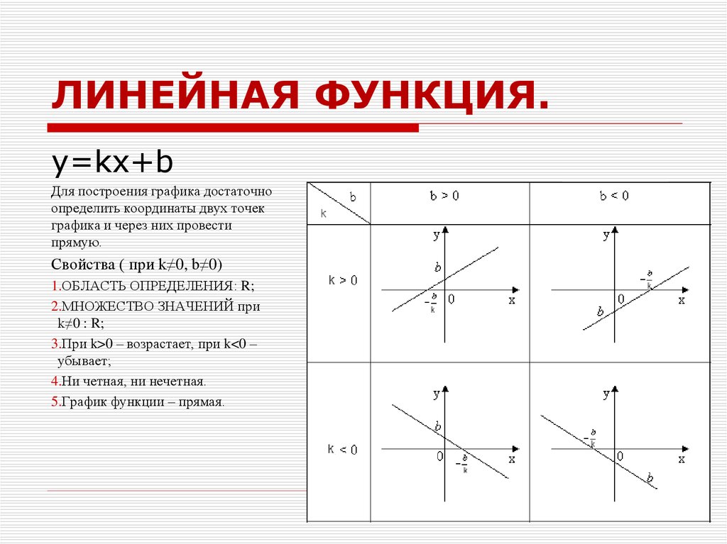 Функция y kx b определена при. Характеристика линейной функции. Линейная функция свойства и график. Как определить график функции прямой. Свойства линейной функции.