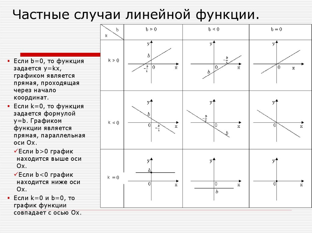 Типы прямых. Графики линейных функций. Типы графиков линейных функций. График линейной функции таблица. Линейная функция график прямая.