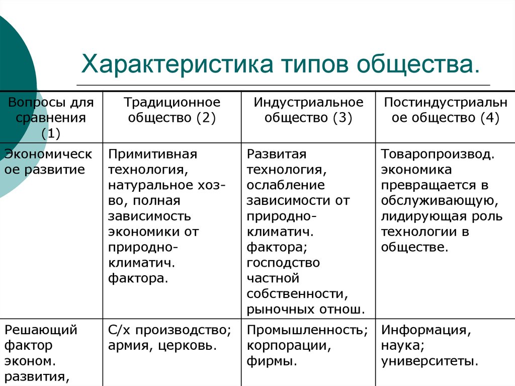 Типы обществ план егэ