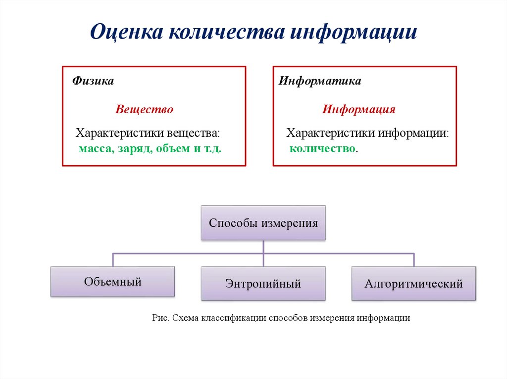 Информатика 7 класс измерение информации