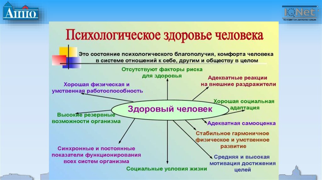 Влияние на здоровье психоэмоционального состояния и социальных условий жизни презентация