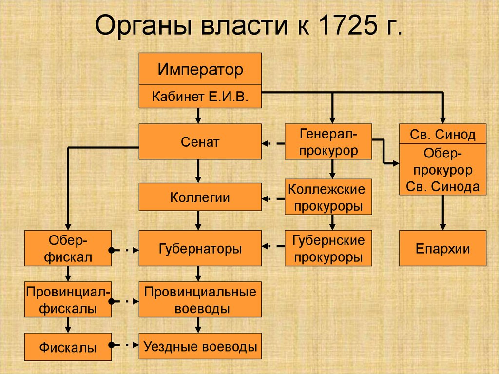 Орган созданный петром. Схема управления Россией при Петре 1. Схемы органов власти Петра 1. Органы власти и управления при Петре 1. Схема органов государственной власти при Петре 1.