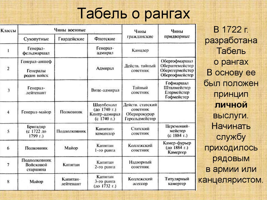 Какой чин. Реформы управления Петра 1 табель о рангах. Табель о рангах Российской империи таблица 1722. Табель о рангах при Петре 1 таблица. Табель о рангах Петра 1 чины.