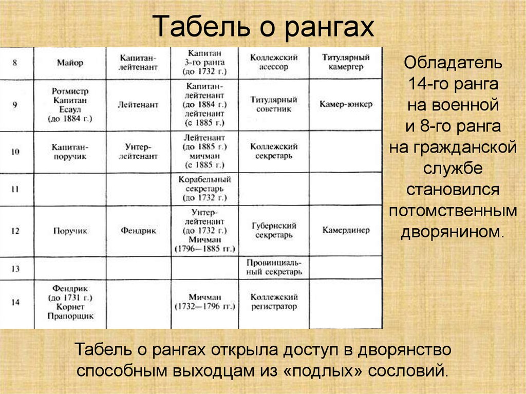 Табель о рангах петра