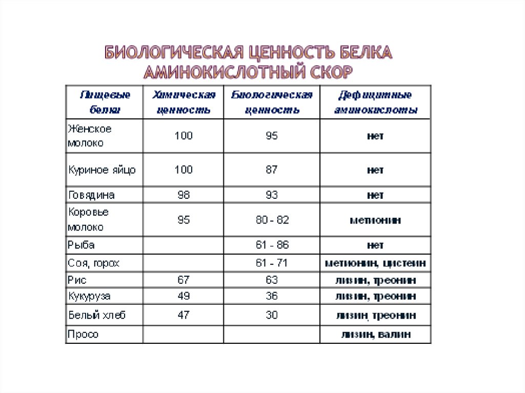 Ценность белка. Биологическая ценность белка. Пищевая и биологическая ценность яиц. Биологическая ценность белков молока. Белки биологическая ценность энергетическая ценность.