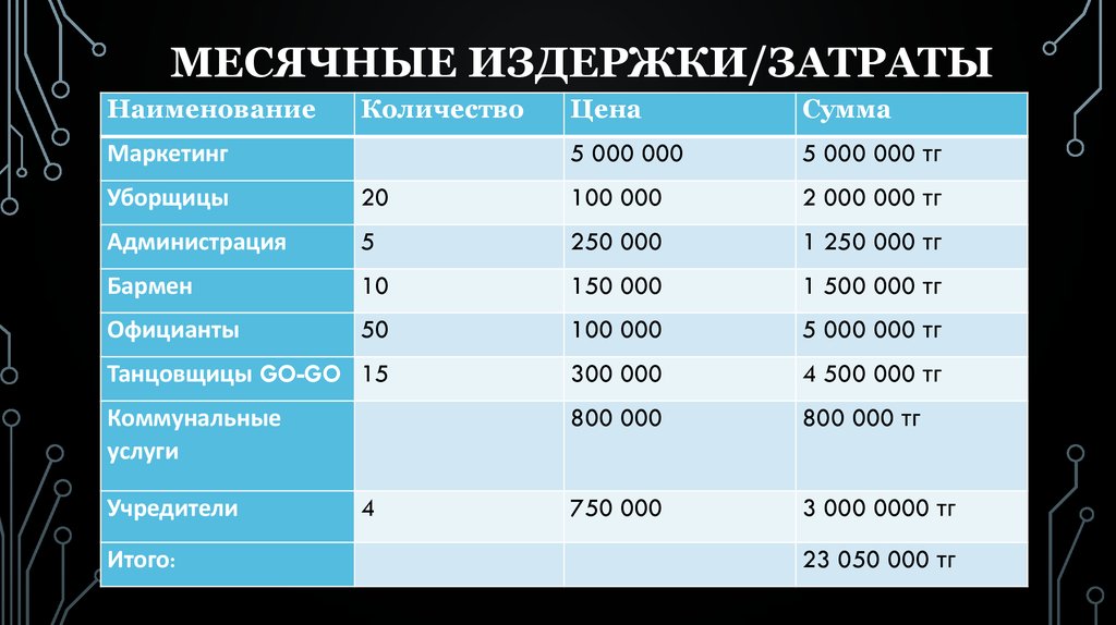 Определите месячный расходы. Месячные расходы. Необходимые расходы. Как запланировать месячные расходы.