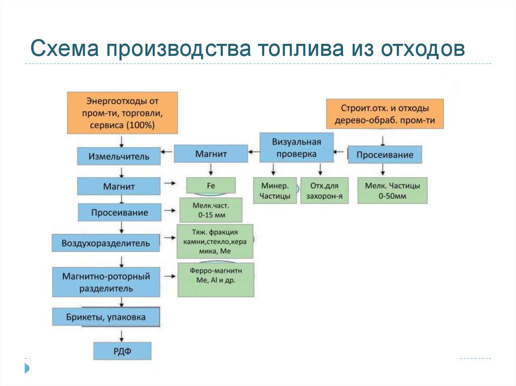 Федеральная схема отходов