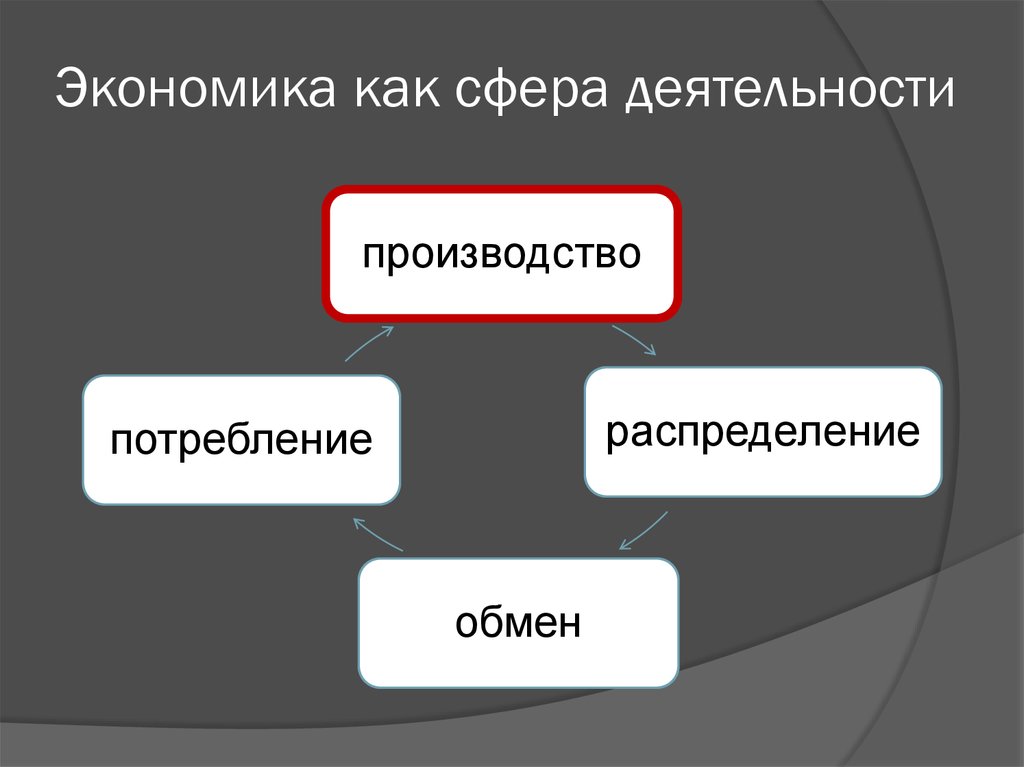 Экономика 11. Экономика как сфера деятельности. Экономика как сфера человеческой деятельности. Экономика как сфера производства. Сферы деятельности в экономике.