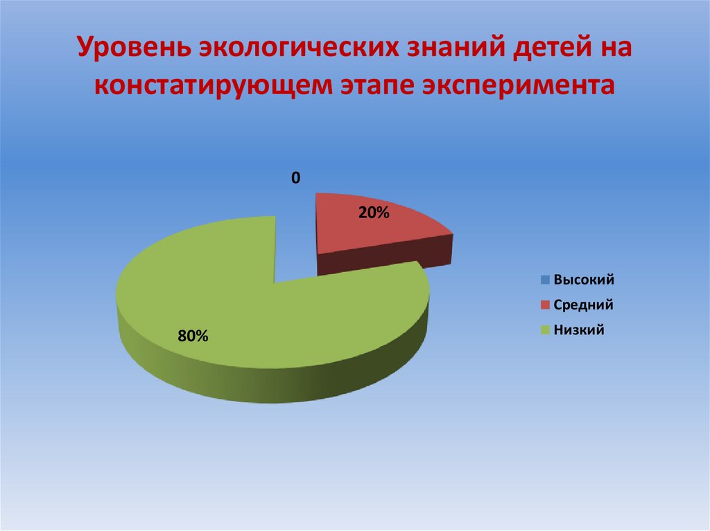 Уровни экологических нарушений. Уровень экологической грамотности. 22. Диагностика уровня экологической культуры детей. Как развивалась экологическая грамотность диаграмма.