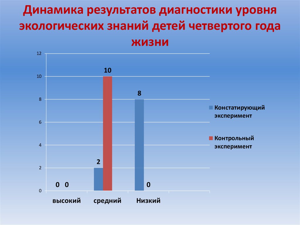 Диагностика игра. Что такое диагностика в экологии. Диагностика уровня знаний детей. Для выявления уровня экологических знаний. Результаты диагностики экологической воспитанности.