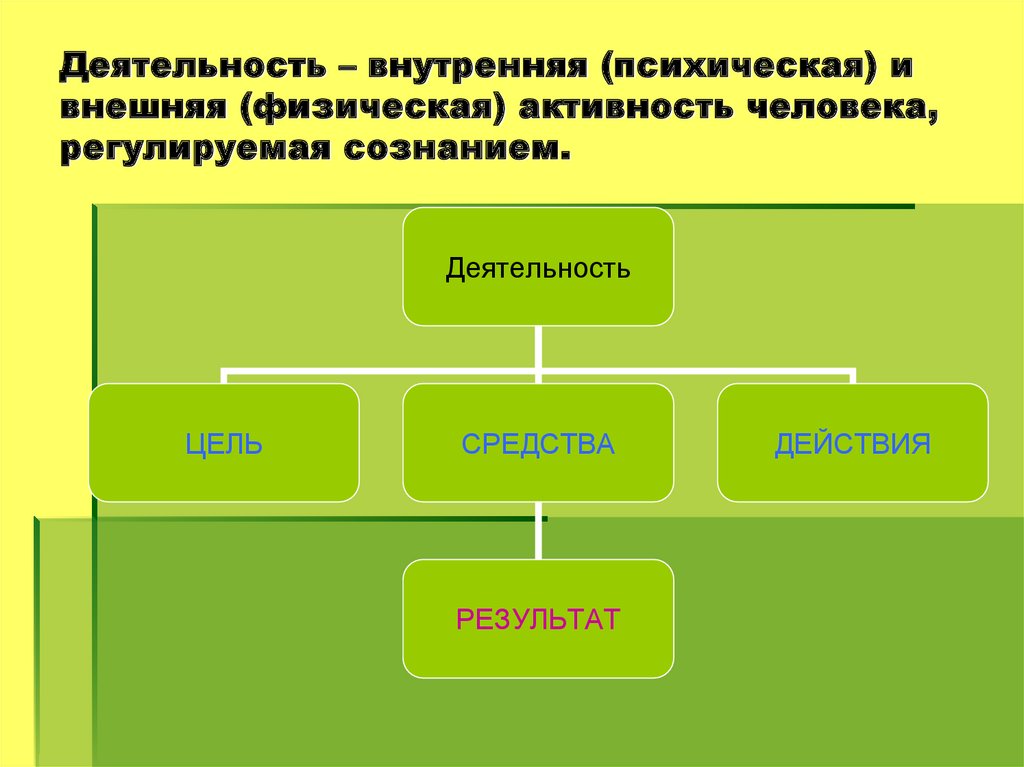 Сознание и деятельность презентация